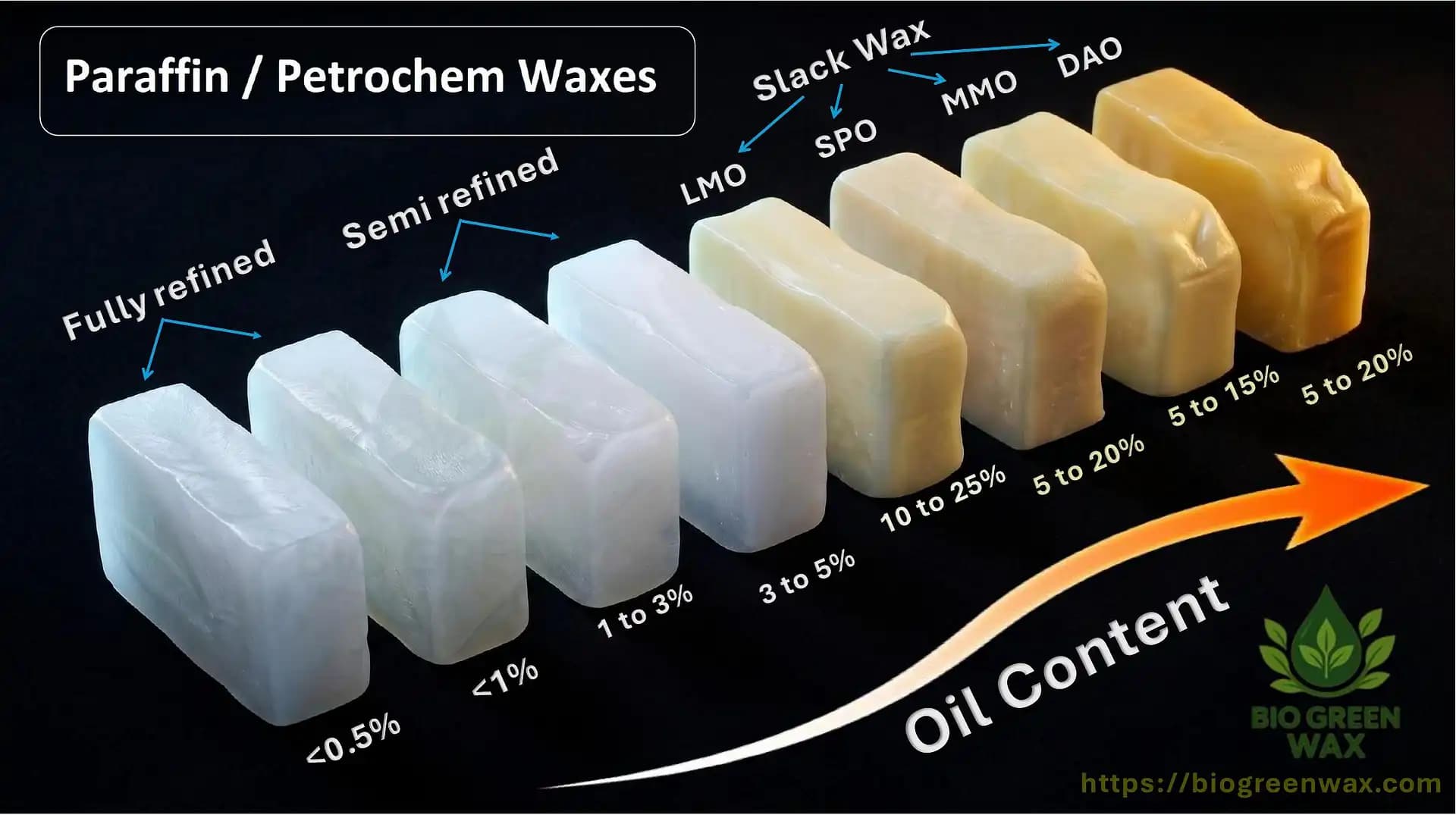 Paraffin & Petroleum Waxes by Grade, Origin and Application - Bio Green Chem